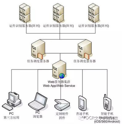 云識(shí)別技術(shù)新篇章 翔云OCR與服務(wù)器端證件識(shí)別解決方案